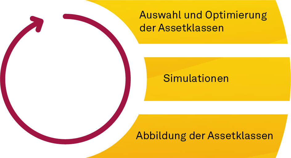 Teilschritte der strategischen Asset Allocation