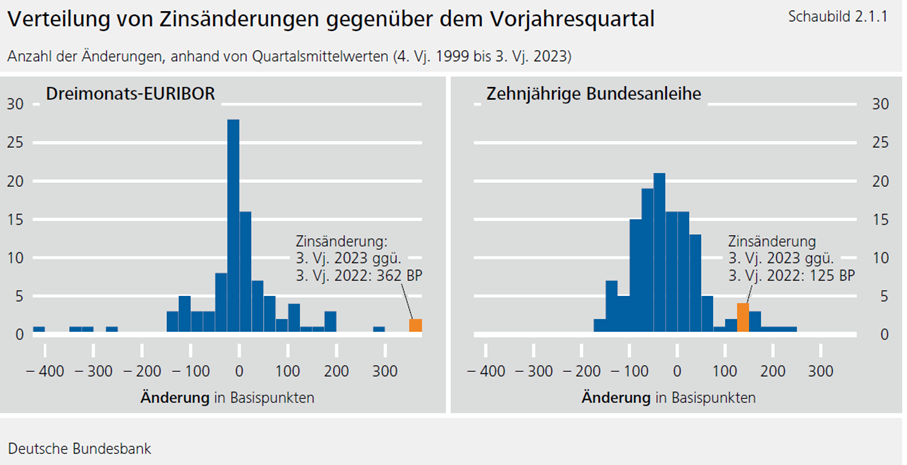 Was erwartet die Banken 2024, Verteilung von Zinsänderungen gegenüber dem Vorjahresquartal