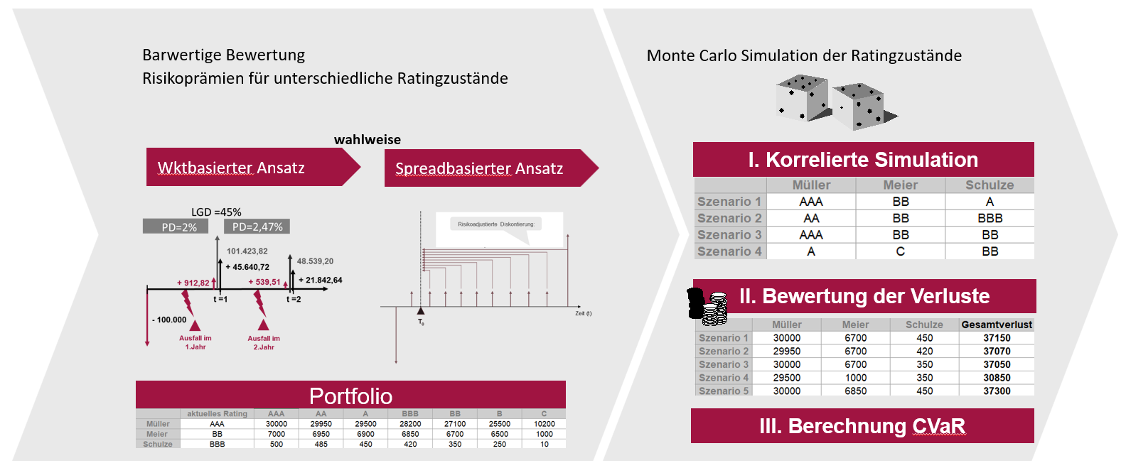Ökonomische Adressrisikomessung, Modellablauf mit Monte-Carlo-Simulation