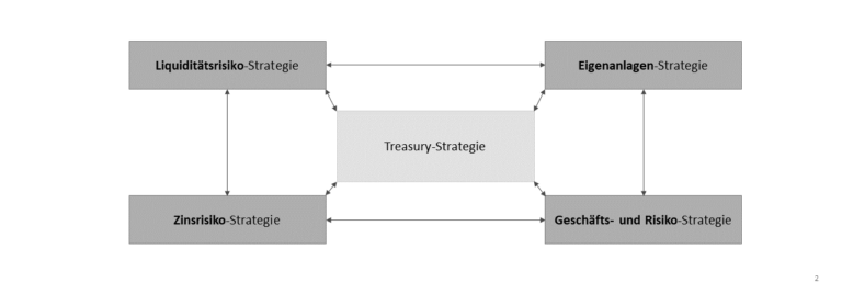 Quick-Check, Treasury-Management, Treasury-Strategie im Überblick