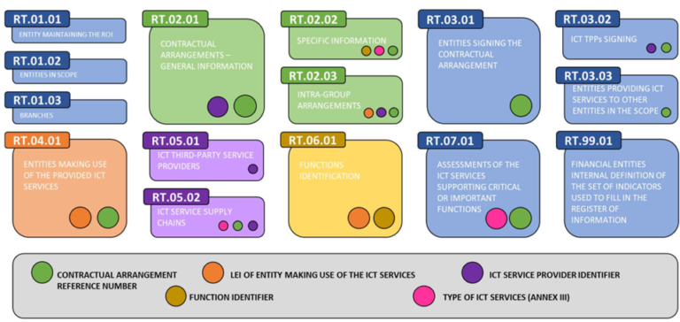 Newsletter Aufsichtsrecht & Meldewesen, Aufbau Informationsregister DORA