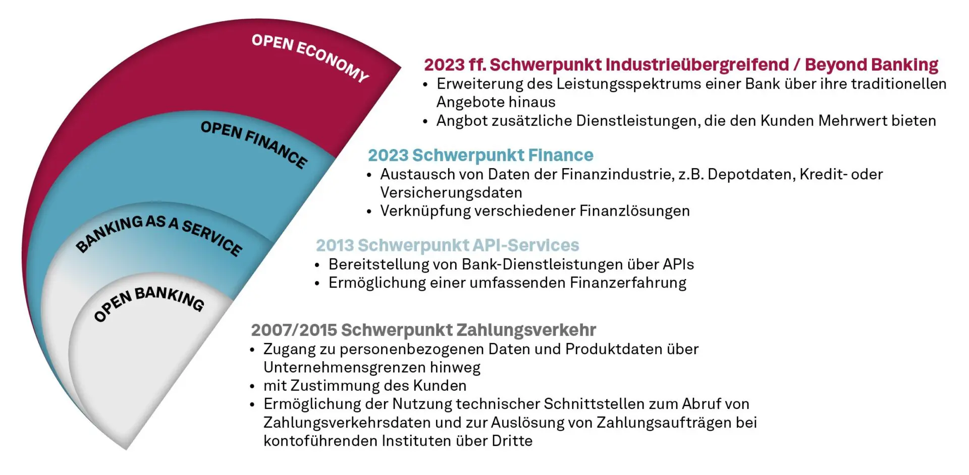 FIDA Zeitentwicklung