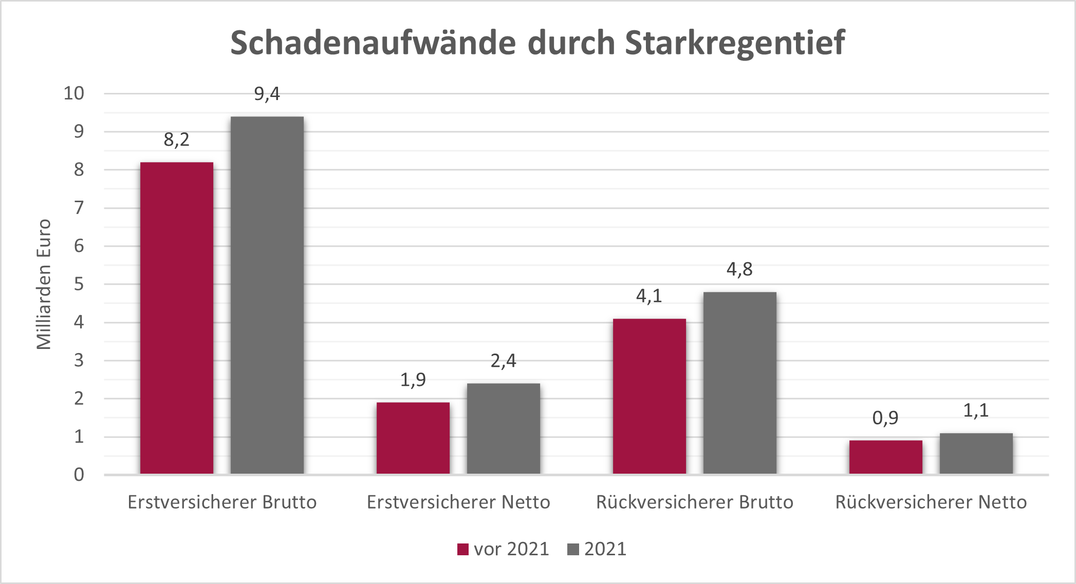 Balkendiagramm: Schadenaufwände Naturkatastrophe Starkregen im Vergleich vor 2021 und 2021