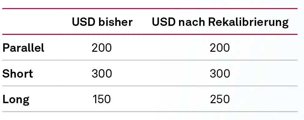 USD nach Rekalibrierung, Zinsschock, NEWS 01/2024