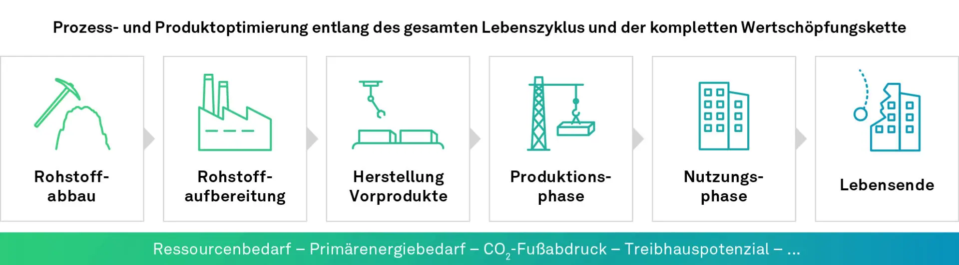 Life-Cycle-Konzept, Immobilienbewertung, eva.real