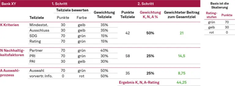 Zweistufiges Punktbewertungssystem, nachhaltige Veranlagung, NEWS 01/2024