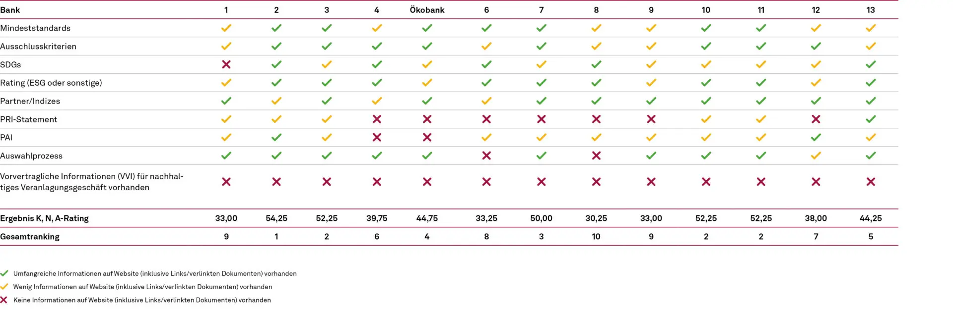 Ranking nachhaltige Veranlagung (12 österreichische Banken, 1 deutsche Ökobank)