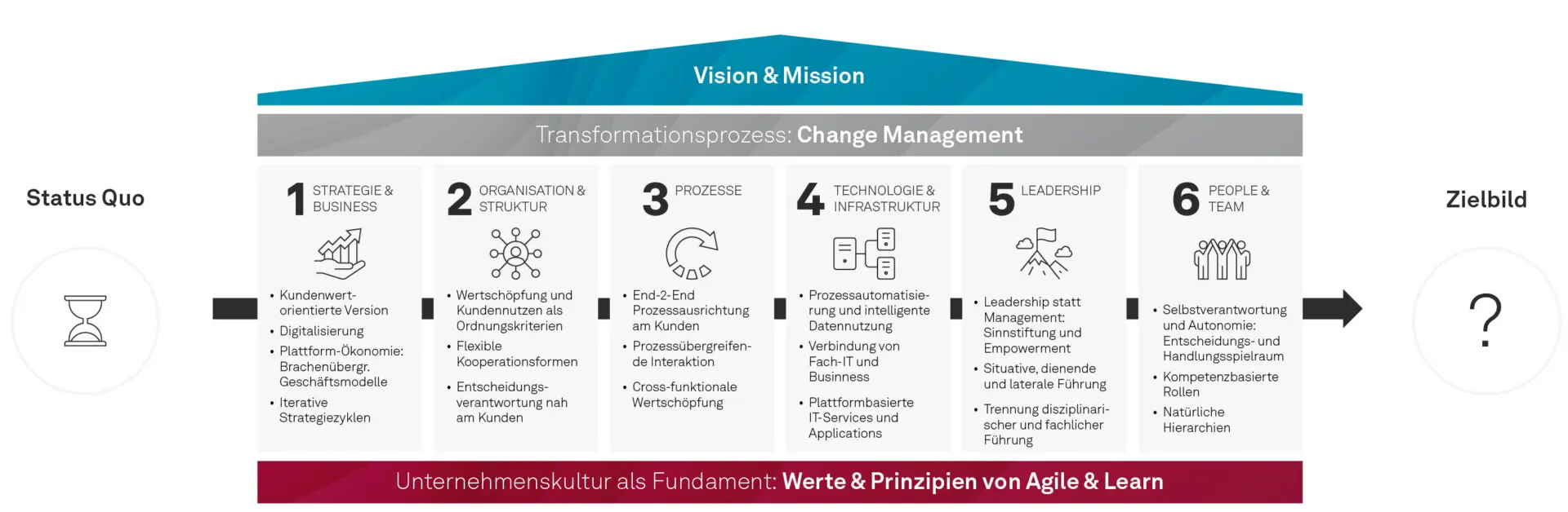 Nachhaltigkeit im Kreditgeschäft Transformationsprozess