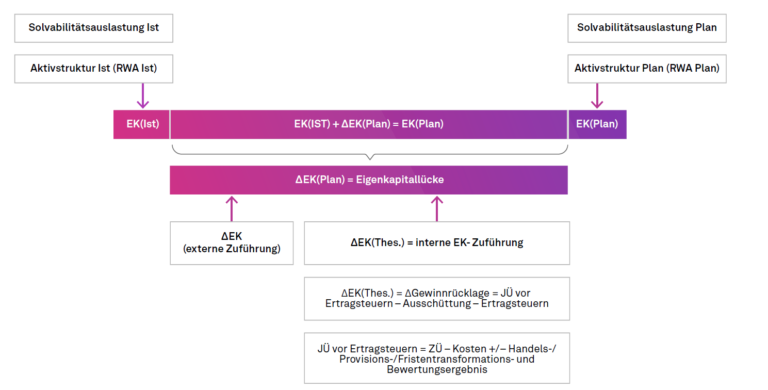 Eigenkapital- und Gewinnbedarfsplanung