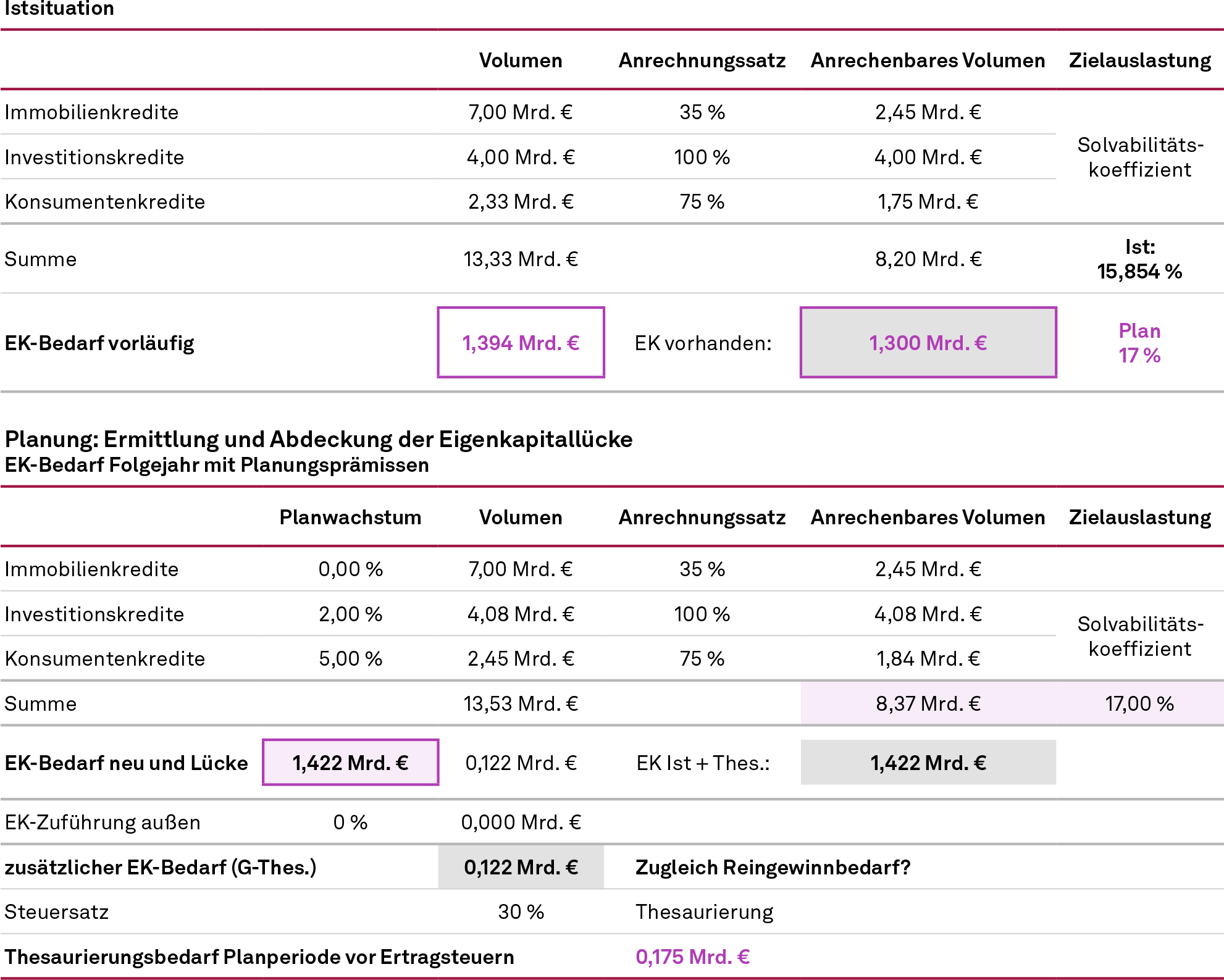 Vereinfachte Gewinnbedarfsplanung, NEWS 02/2024