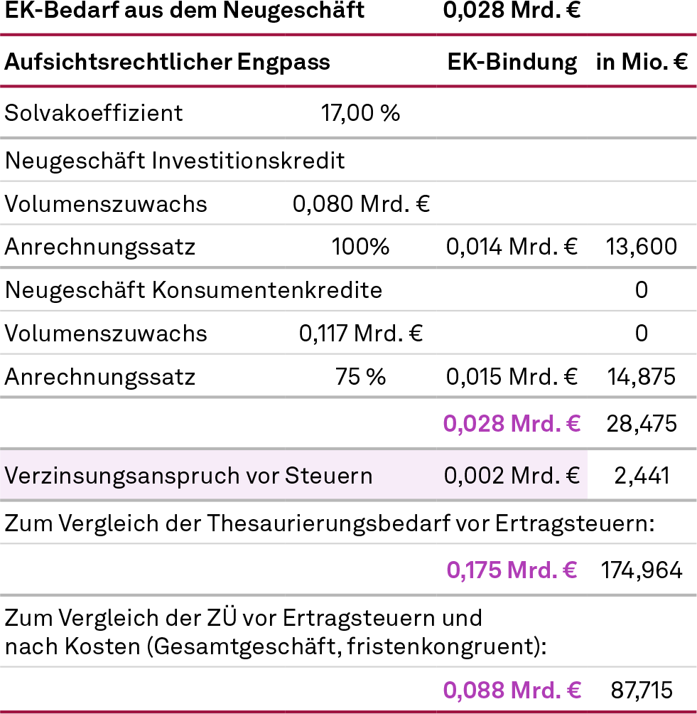 Eigenkapitalbedarf und Neugeschäft, NEWS 02/2024