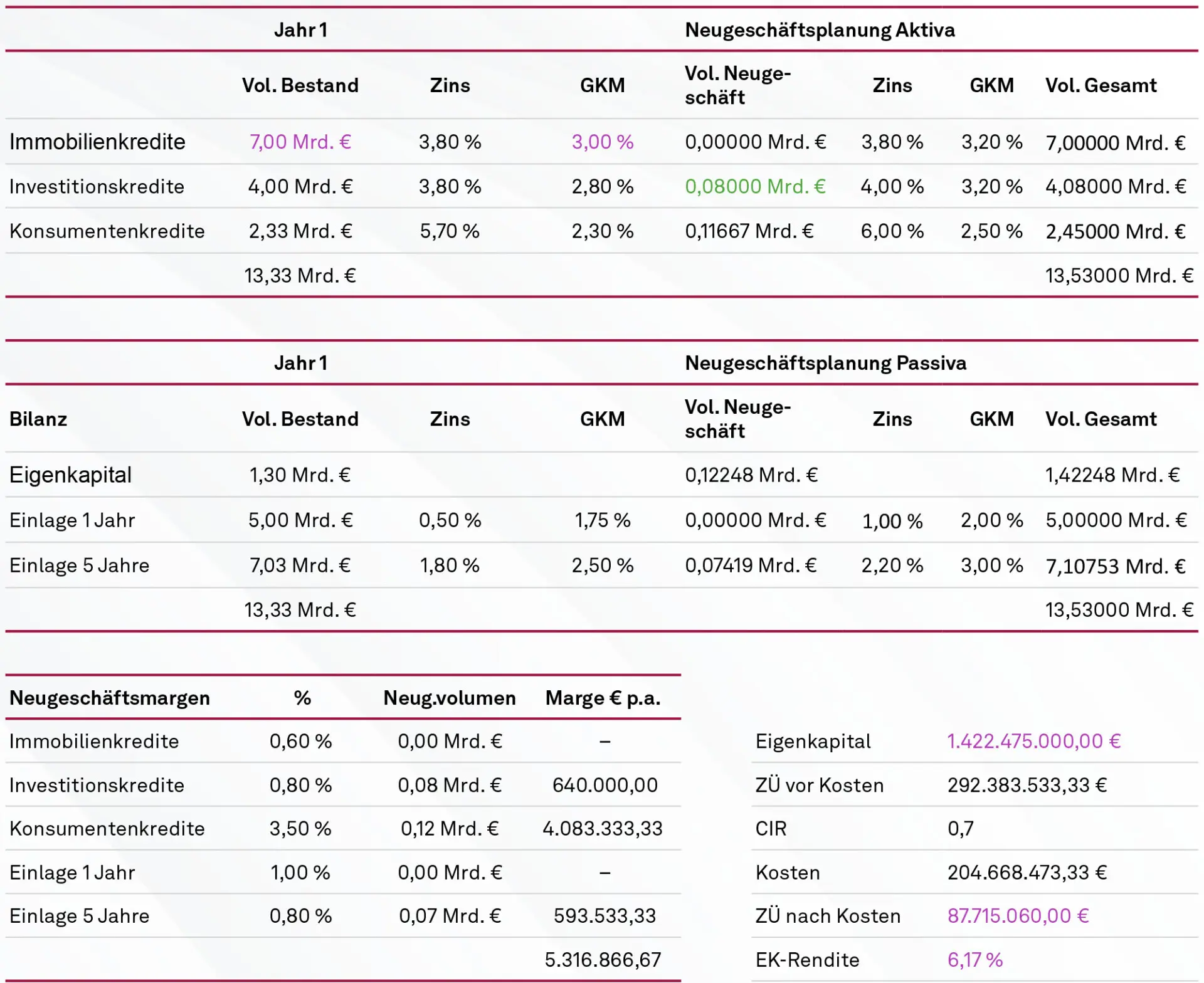 Neugeschäftsplanung (links) und Gesamtsicht auf die GuV, NEWS 02/2024