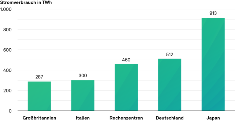 Darstellung: Jährlicher Stromverbrauch ausgewählter G8-Nationen im Jahr 2021 im Vergleich zum jährlichen Stromverbrauch aller Rechenzentren weltweit im Jahr 2022, ohne Berücksichtigung des Energieverbrauchs durch Krypto-Mining, NEWS 02/2024