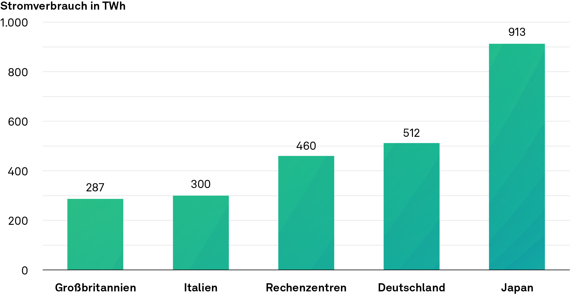 Darstellung: Jährlicher Stromverbrauch ausgewählter G8-Nationen im Jahr 2021 im Vergleich zum jährlichen Stromverbrauch aller Rechenzentren weltweit im Jahr 2022, ohne Berücksichtigung des Energieverbrauchs durch Krypto-Mining, NEWS 02/2024