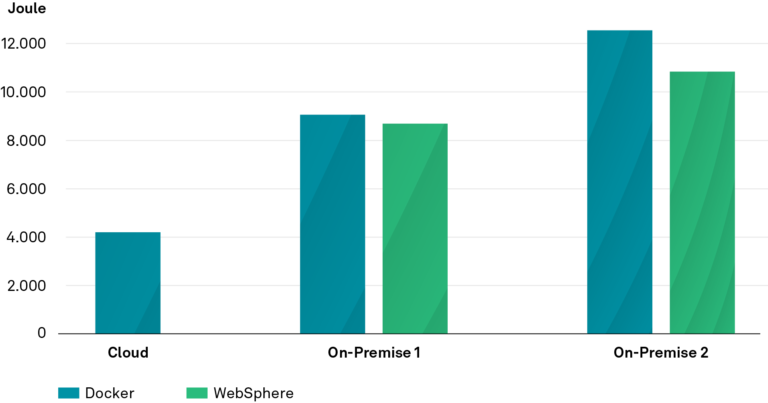 Der mediane Stromverbrauch der Installationstypen Cloud vs. On-Premise der Kalkulationssoftware MARZIPAN. Die Cloud-Installation ist deutlich energieeffizienter als die On-Premise-Installation, die im Mittel 111 % bis 178 % mehr Energie verbraucht, NEWS 02/2024