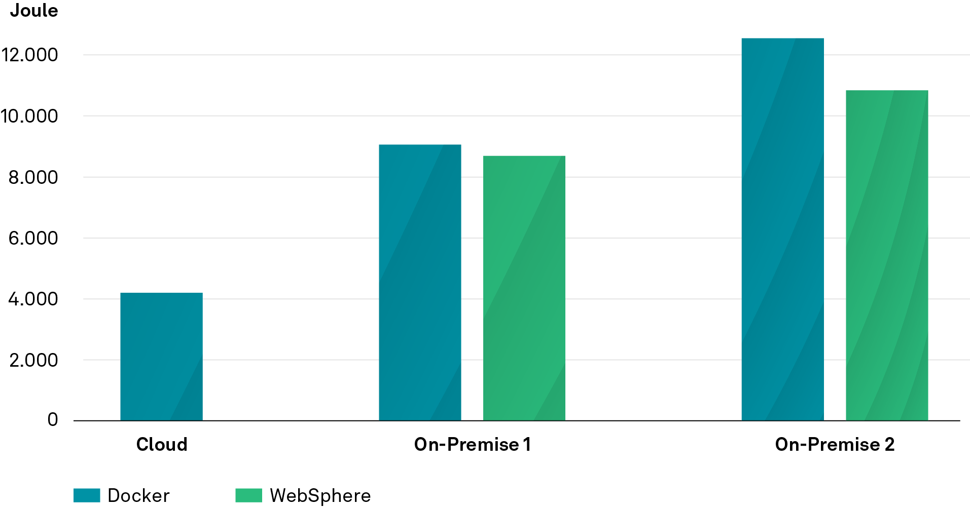 Der mediane Stromverbrauch der Installationstypen Cloud vs. On-Premise der Kalkulationssoftware MARZIPAN. Die Cloud-Installation ist deutlich energieeffizienter als die On-Premise-Installation, die im Mittel 111 % bis 178 % mehr Energie verbraucht, NEWS 02/2024