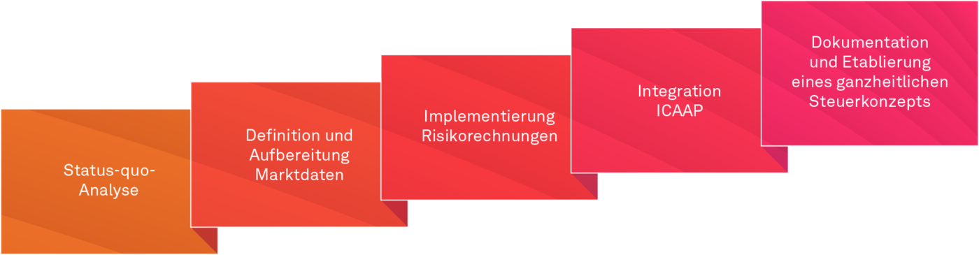 Umsetzung der EBA-Anforderungen an IRRBB und CSRBB mit der 8. MaRisk ...