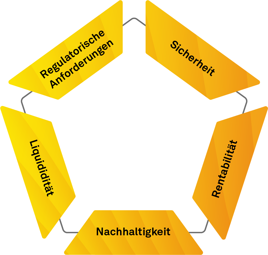 Magisches Fünfeck der Asset Allocation