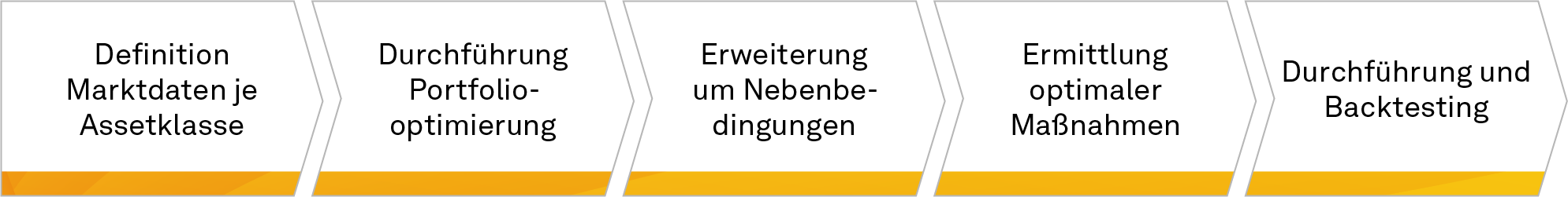 Ausrichtung der strategischen Asset Allocation unter Beachtung der Eigenkapitalauswirkungen, NEWS 02/2024