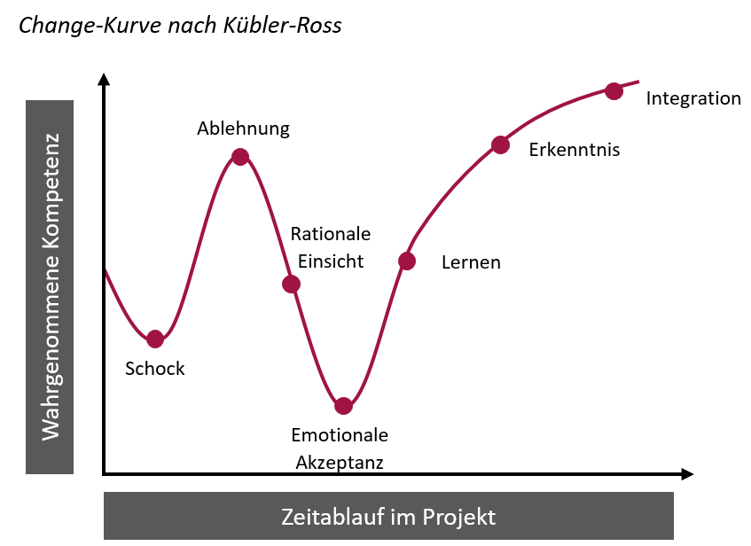 Führungsstil, Change-Kurve