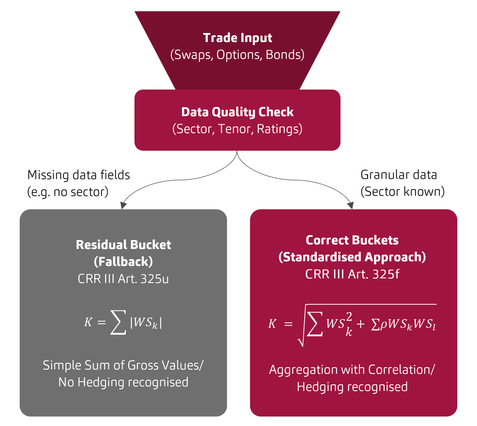 FRTB-Diagramm: The mathematical impact of data quality on capital requirements according to CRR III