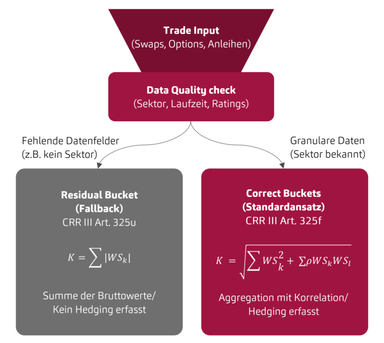 FRTB-Diagramm: Die mathematischen Auswirkungen der Datenqualität auf die Kapitalanforderungen gemäß CRR III