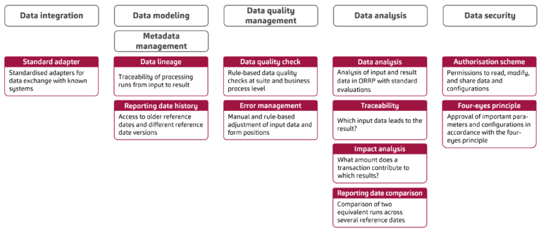 ORRP functionalities in data management