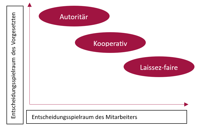 Führungsstil, Mitarbeiterbindung, Mitarbeitermotivation