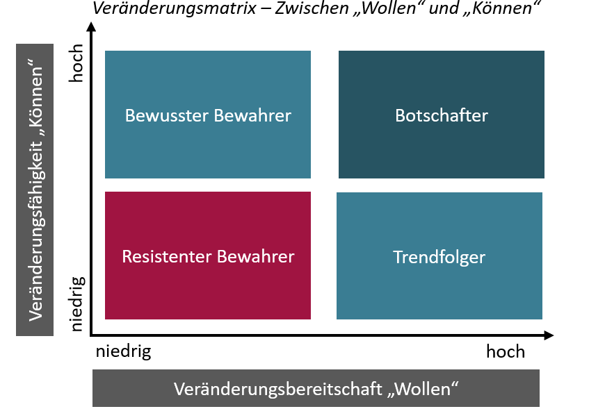 Führungsstil, Veränderungsmatrix