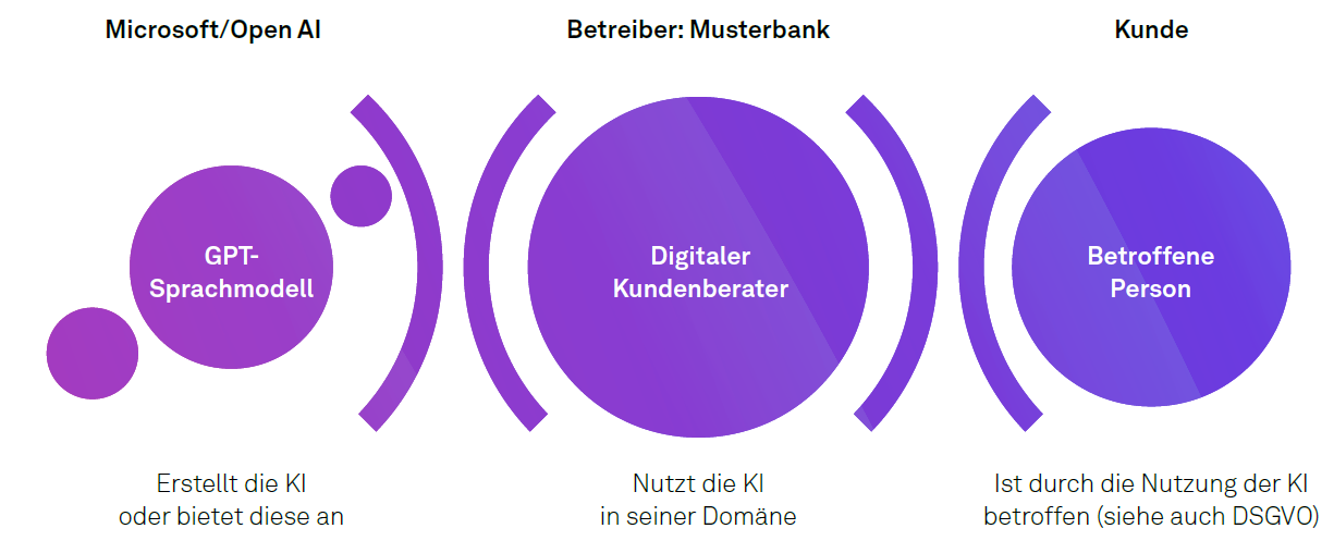 Beispielhafte rechtliche Positionierung von Banken im Rahmen des EU AI Acts