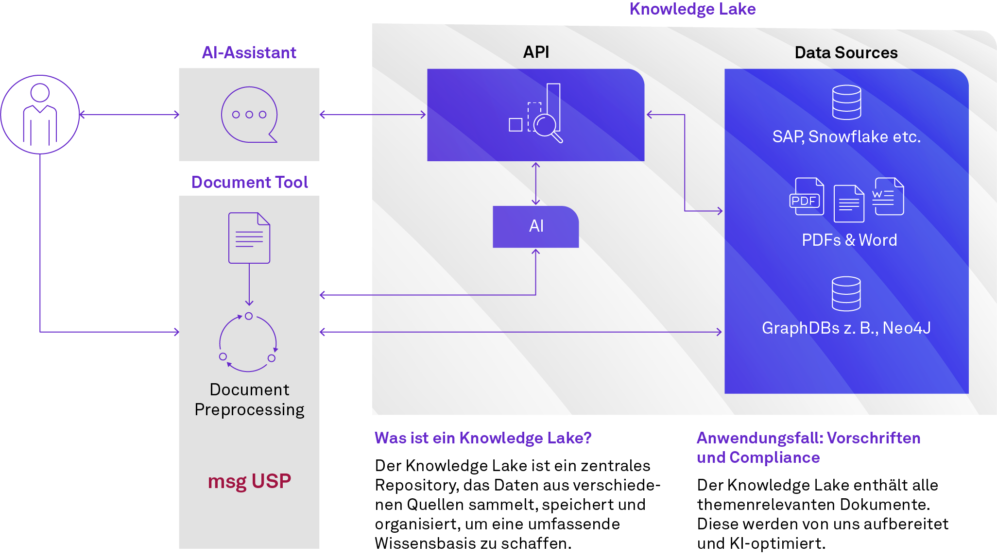 Intelligenter Wissensaustausch mit dem msg Knowledge Lake