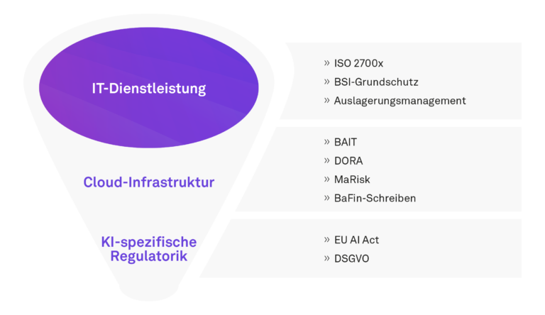 KI, Regulatorik, Schematische Darstellung des Dreiklangs der Regulatorikbereiche für künstliche Intelligenz