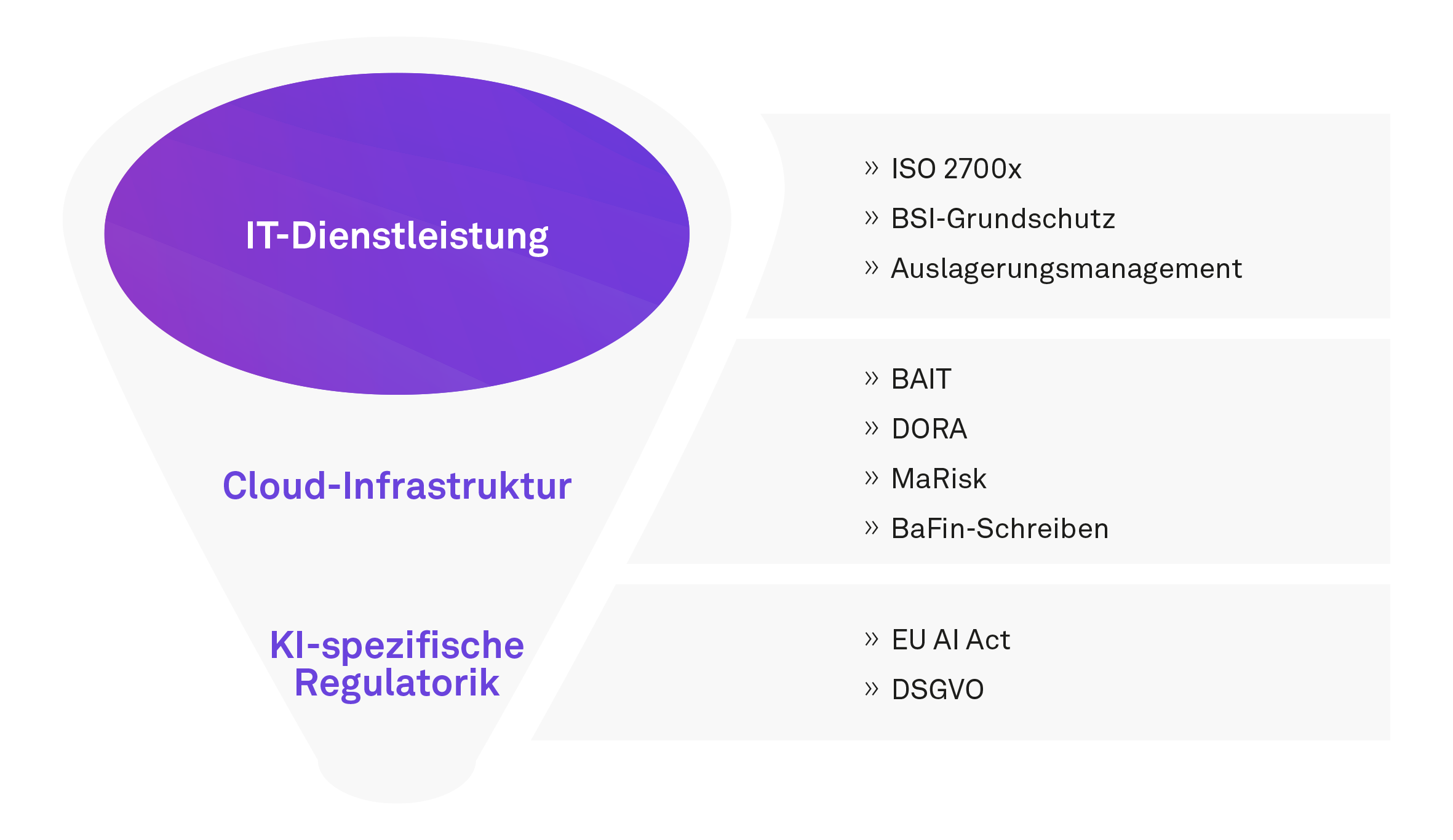 KI, Regulatorik, Schematische Darstellung des Dreiklangs der Regulatorikbereiche für künstliche Intelligenz