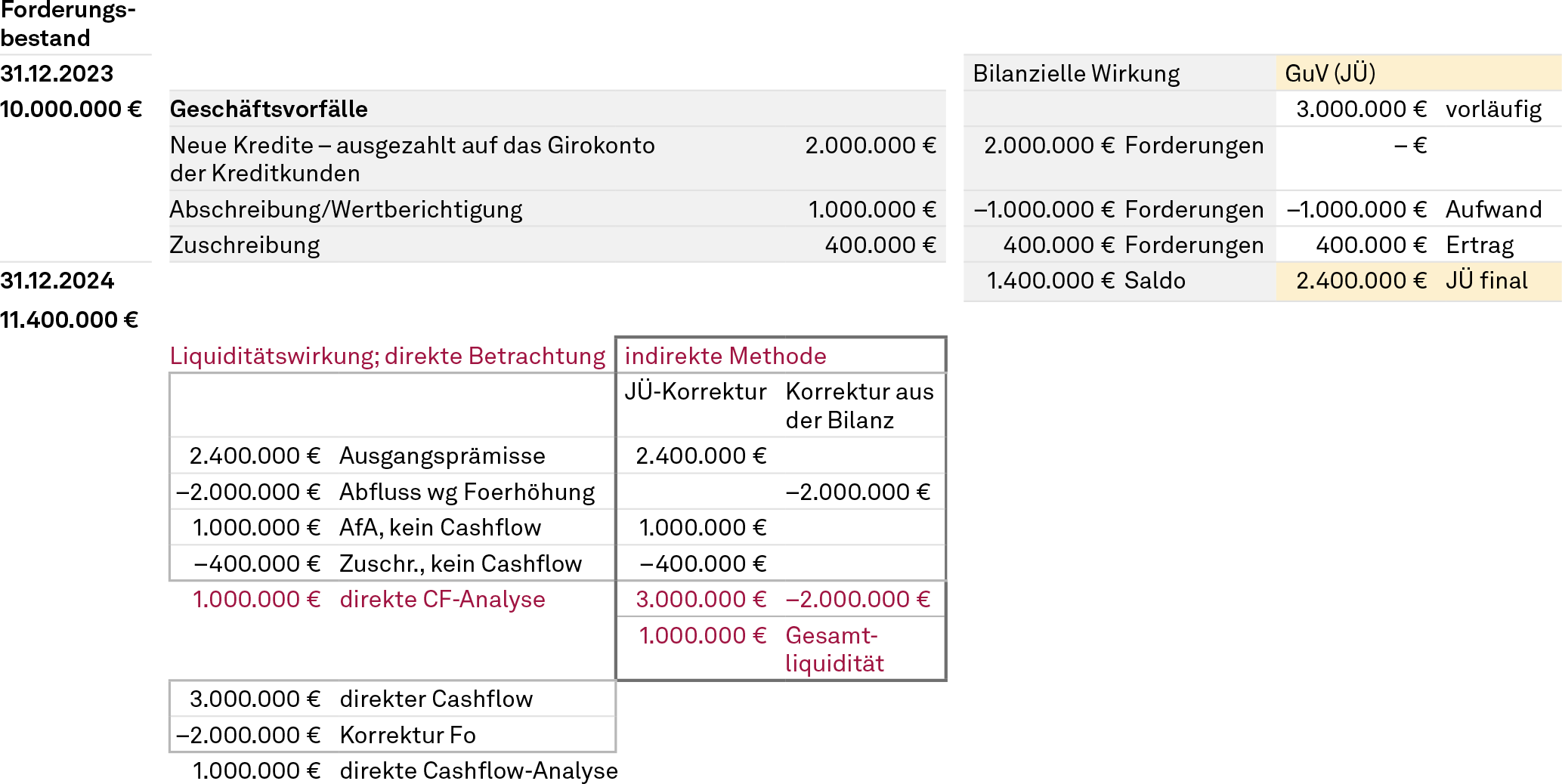 Analyse des Forderungsbestands – GuV und Cashflow-Ermittlung