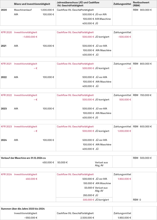 Umgang mit Abschreibungen
