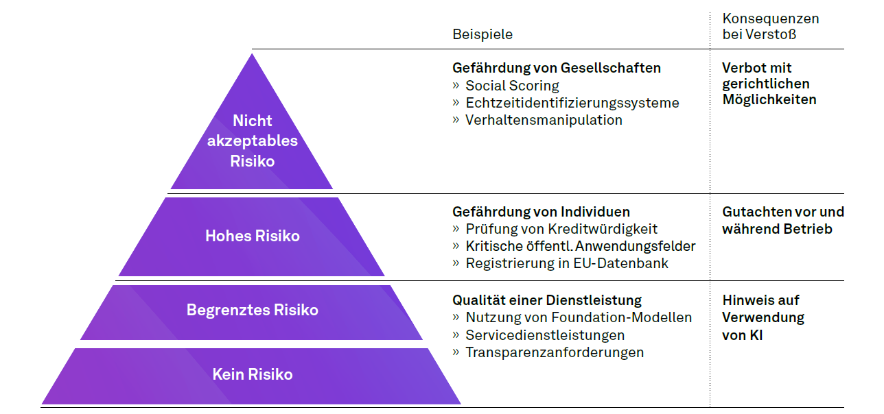 KI-Anwendungen, Klassifizierung nach EU AI Act
