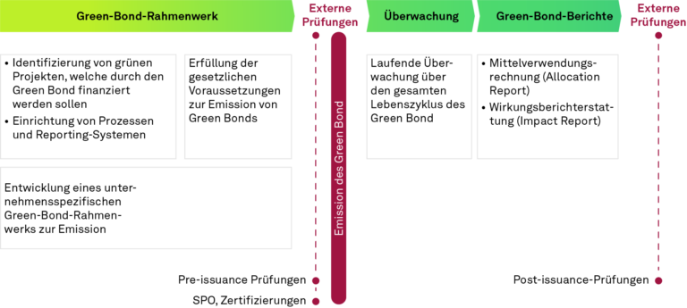 REBAECA, Emissionsphasen Green Bonds