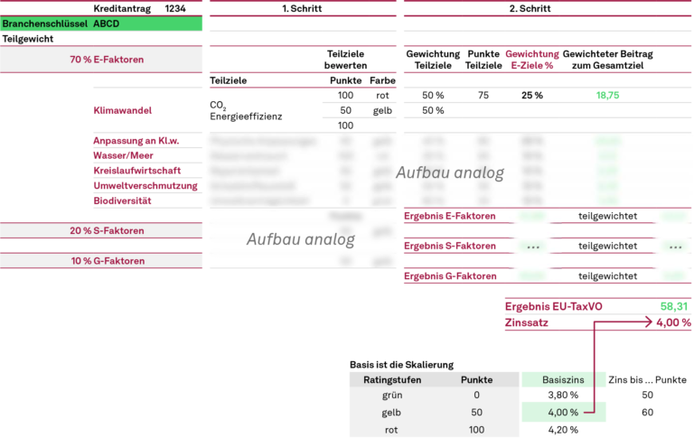 Klassifizierung und Sustainability adjusted Pricing
