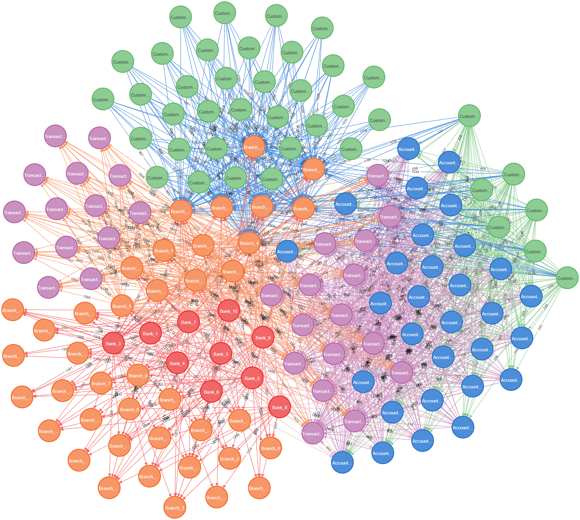 GraphRAG, Beziehungen