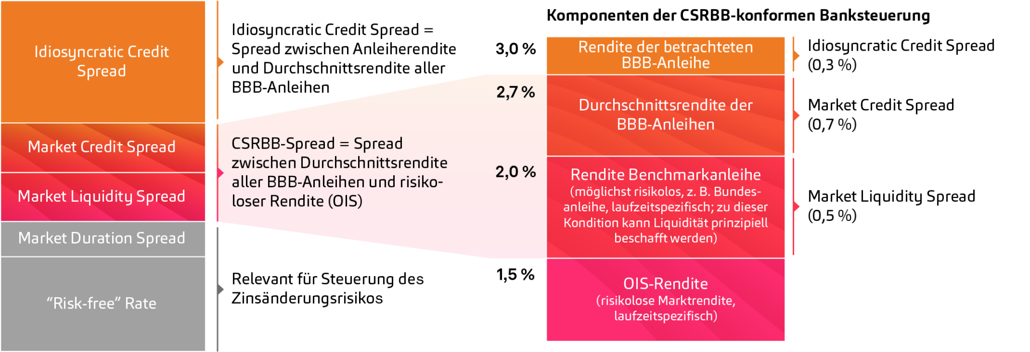 CSRBB im Eigen- und Kundengeschäft: Praxisfragen - Banking.Vision