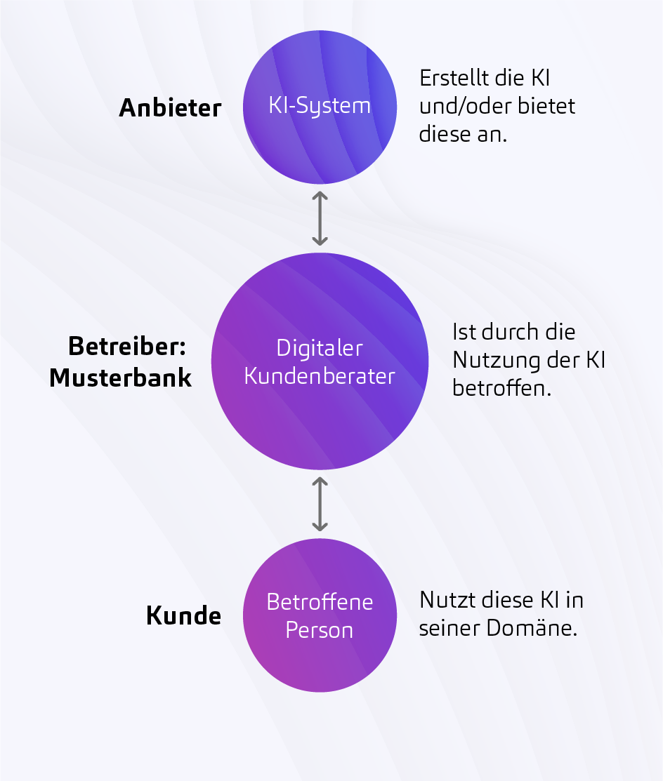 Beispielhafte Darstellung rechtlicher Positionierung von Banken im Rahmen des EU AI Acts