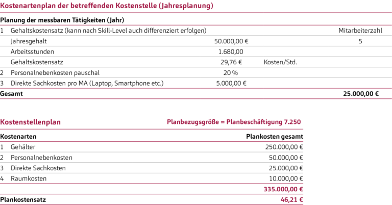 Darstellung Kostenarten- und Kostenstellenplanung