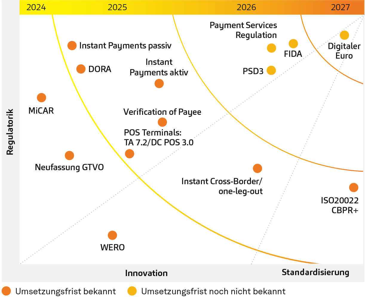 Auszug bevorstehender Änderungen im Zahlungsverkehr