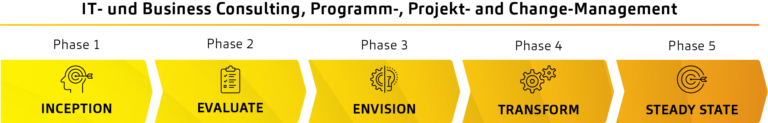 Darstellung der fünf Phasen des Transformationsansatzes von msg for banking