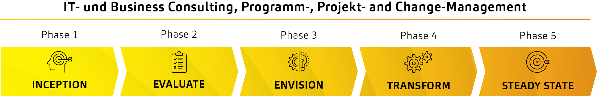 Darstellung der fünf Phasen des Transformationsansatzes von msg for banking