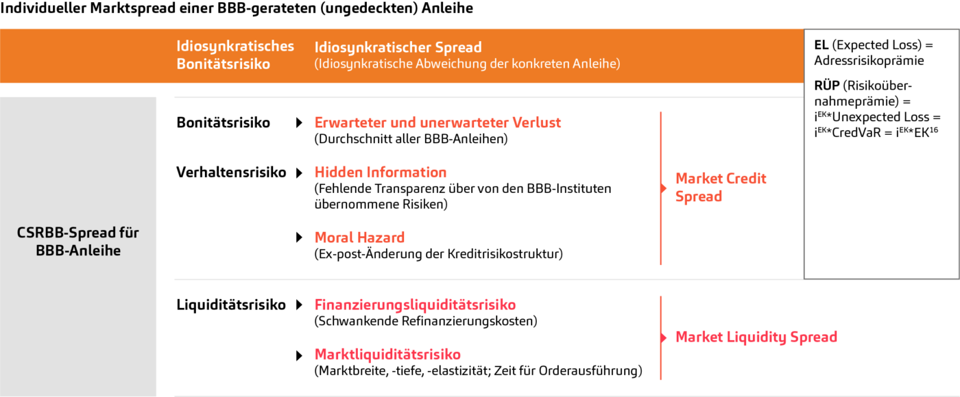 CSRBB im Eigen- und Kundengeschäft: Praxisfragen - Banking.Vision