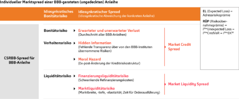 CSRBB im Eigen- und Kundengeschäft: Praxisfragen - Banking.Vision