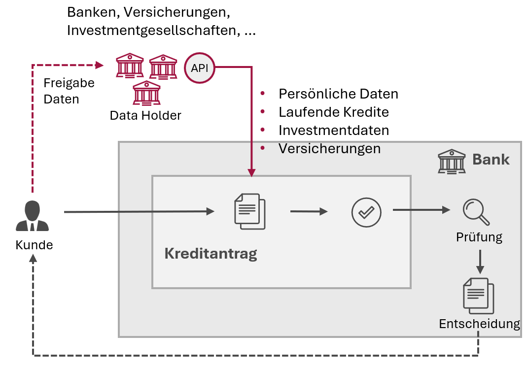 Open Finance, FIDA, Kreditantragsprozess