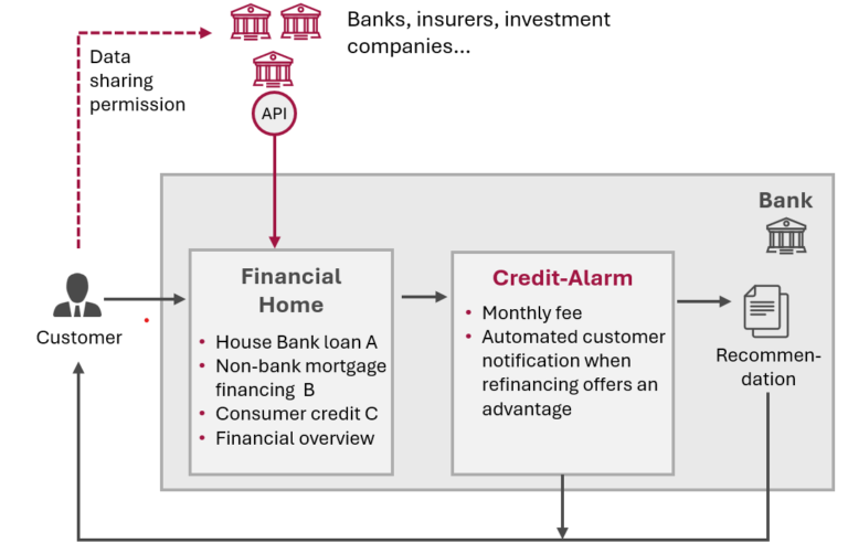 Open Finance, FIDA, Personalized premium services