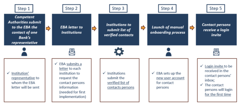 Newsletter Aufsichtsrecht & Meldewesen 05/2025, Timeline EBA